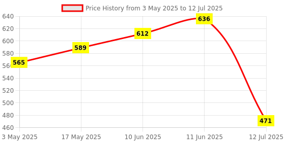 industrybuying.com TR FASTENINGS SCREW SOCKET, CAP, S/S, A2, M6X16, PK50, M616 SOA2CSS50- (Pack of 50 Pcs) tr fastenings Price History Graph from 3 May 2025 to 12 Jul 2025