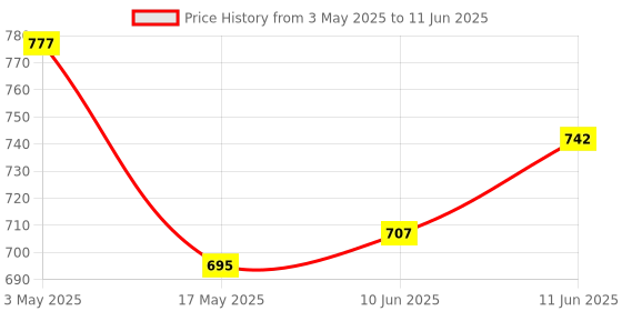 industrybuying.com TR FASTENINGS SCREW SOCKET, CAP, S/S, A2, M6X25, PK50, M625 SOA2CSS50- (Pack of 50 Pcs) tr fastenings Price History Graph from 3 May 2025 to 11 Jun 2025