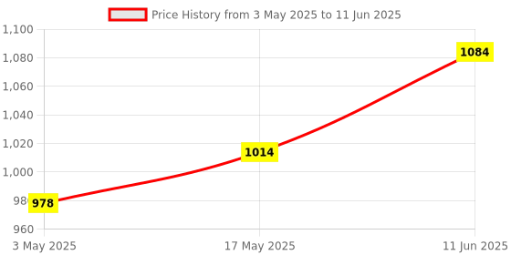 industrybuying.com TR FASTENINGS SCREW SOCKET, CAP, S/S, A2, M6X35, PK50, M635 SOA2CSS50- (Pack of 50 Pcs) tr fastenings Price History Graph from 3 May 2025 to 11 Jun 2025