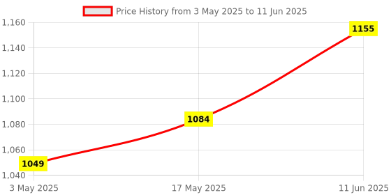 industrybuying.com TR FASTENINGS SCREW SOCKET, CAP, S/S, A2, M6X40, PK50, M640 SOA2CSS50- (Pack of 50 Pcs) tr fastenings Price History Graph from 3 May 2025 to 11 Jun 2025