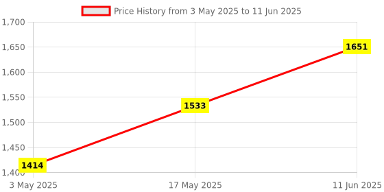 industrybuying.com TR FASTENINGS SCREW SOCKET, CAP, S/S, A2, M6X60, PK50, M660 SOA2CSS50- (Pack of 50 Pcs) tr fastenings Price History Graph from 3 May 2025 to 11 Jun 2025