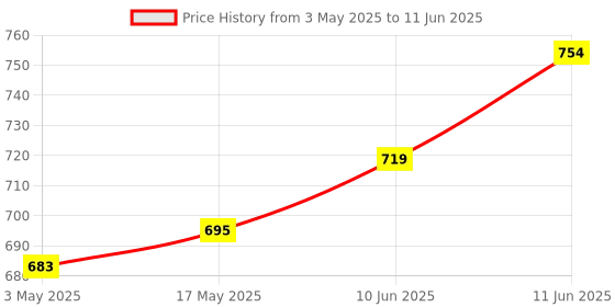 industrybuying.com TR FASTENINGS SCREW SOCKET, CAP, S/S, A2, M8X25, PK25, M825 SOA2CSS25- (Pack of 25 Pcs) tr fastenings Price History Graph from 3 May 2025 to 11 Jun 2025