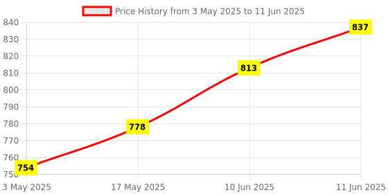 industrybuying.com TR FASTENINGS SCREW SOCKET, CAP, S/S, A2, M8X30, PK25, M830 SOA2CSS25- (Pack of 25 Pcs) tr fastenings Price History Graph from 3 May 2025 to 11 Jun 2025