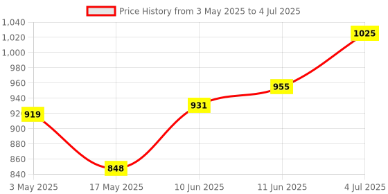 industrybuying.com TR FASTENINGS SCREW SOCKET, CAP, S/S, A2, M8X40, M840 SOA2CSS25- (Pack of 25 Pcs) tr fastenings Price History Graph from 3 May 2025 to 4 Jul 2025
