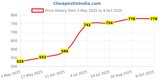 industrybuying.com TR FASTENINGS SCREW SOCKET, CSK, BZP, M3X10, PK100, M3 10 KH10MC Z100 (Pack of 100 Pcs) tr fastenings Price History Graph from 3 May 2025 to 8 Oct 2025