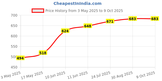 industrybuying.com TR FASTENINGS SCREW SOCKET, CSK, BZP, M3X12, PK100, M3 12 KH10MC Z100 (Pack of 100 Pcs) tr fastenings Price History Graph from 3 May 2025 to 9 Oct 2025