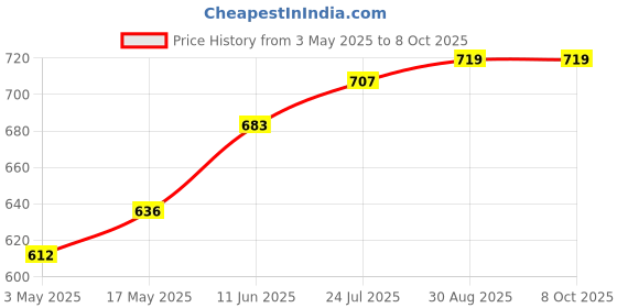industrybuying.com TR FASTENINGS SCREW SOCKET, CSK, BZP, M3X8, PK100, M3 8 KH10MC Z100 (Pack of 100 Pcs) tr fastenings Price History Graph from 3 May 2025 to 7 Oct 2025