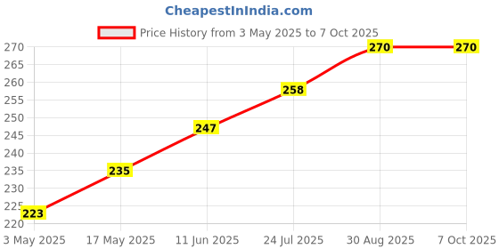 industrybuying.com TR FASTENINGS SCREW SOCKET, CSK, BZP, M4X12, PK50, M4 12 KH10MC Z50 (Pack of 50 Pcs) tr fastenings Price History Graph from 3 May 2025 to 6 Oct 2025