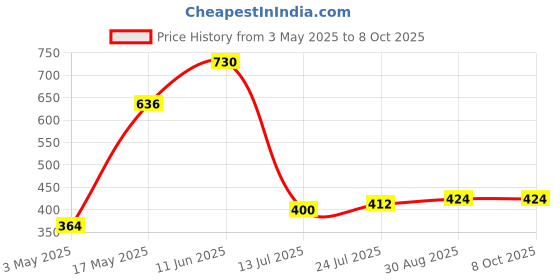 industrybuying.com TR FASTENINGS SCREW SOCKET, CSK, BZP, M4X16, PK50, M4 16 KH10MC Z50 (Pack of 50 Pcs) tr fastenings Price History Graph from 3 May 2025 to 7 Oct 2025