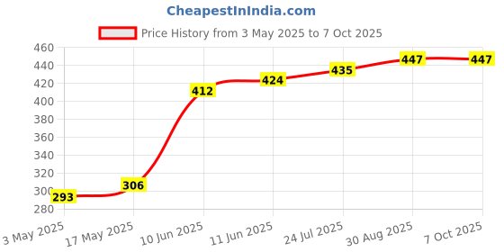 industrybuying.com TR FASTENINGS SCREW SOCKET, CSK, BZP, M4X8, PK50, M4 8 KH10MC Z50 (Pack of 50 Pcs) tr fastenings Price History Graph from 3 May 2025 to 6 Oct 2025