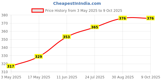 industrybuying.com TR FASTENINGS SCREW SOCKET, CSK, BZP, M5X12, PK50, M5 12 KH10MC Z50 (Pack of 50 Pcs) tr fastenings Price History Graph from 3 May 2025 to 8 Oct 2025