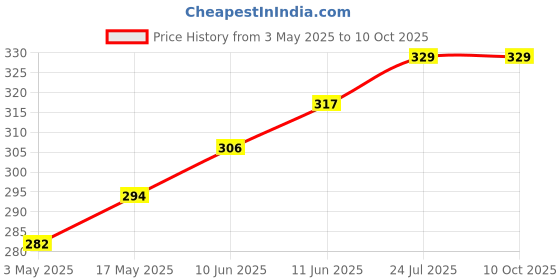 industrybuying.com TR FASTENINGS SCREW SOCKET, CSK, BZP, M5X16, PK50, M5 16 KH10MC Z50 (Pack of 50 Pcs) tr fastenings Price History Graph from 3 May 2025 to 9 Oct 2025