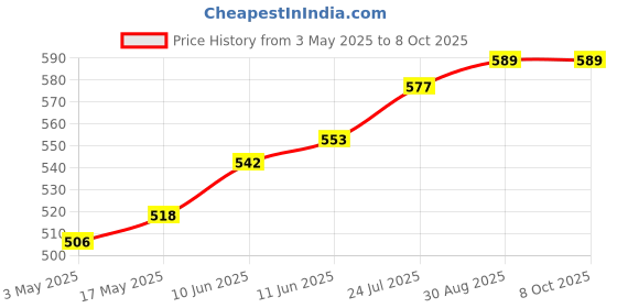 industrybuying.com TR FASTENINGS SCREW SOCKET, CSK, BZP, M6X12, PK50, M6 12 KH10MC Z50 (Pack of 50 Pcs) tr fastenings Price History Graph from 3 May 2025 to 8 Oct 2025