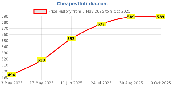 industrybuying.com TR FASTENINGS SCREW SOCKET, CSK, BZP, M6X16, PK50, M6 16 KH10MC Z50 (Pack of 50 Pcs) tr fastenings Price History Graph from 3 May 2025 to 9 Oct 2025