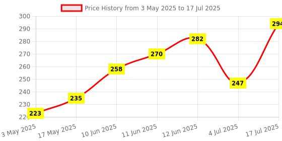 industrybuying.com TR FASTENINGS SCREW SOCKET, CSK, M3X10, PK100, M3 10 KH10MC S100 (Pack of 100 Pcs) tr fastenings Price History Graph from 3 May 2025 to 4 Jul 2025
