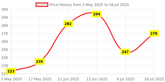 industrybuying.com TR FASTENINGS SCREW SOCKET, CSK, M3X12, PK100, M3 12 KH10MC S100 (Pack of 100 Pcs) tr fastenings Price History Graph from 3 May 2025 to 9 Jul 2025