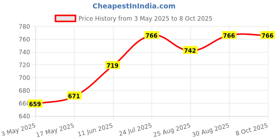 industrybuying.com TR FASTENINGS SCREW SOCKET, CSK, M3X20, PK100, M3 20 KH10MC S100 (Pack of 100 Pcs) tr fastenings Price History Graph from 3 May 2025 to 7 Oct 2025