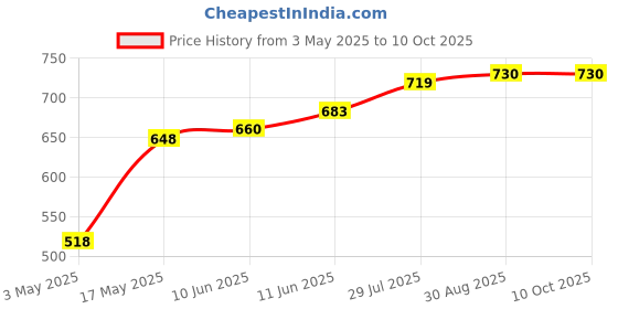 industrybuying.com TR FASTENINGS SCREW SOCKET, CSK, M3X6 BLACK, PK100, M3 6 KH10MC S100 (Pack of 100 Pcs) tr fastenings Price History Graph from 3 May 2025 to 10 Oct 2025