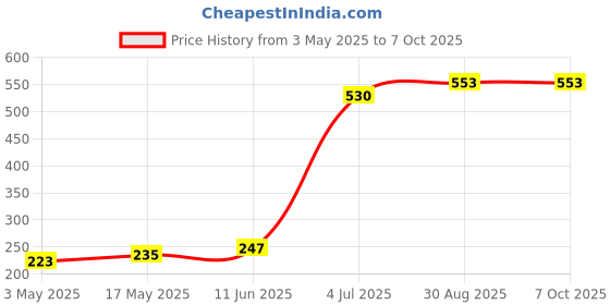 industrybuying.com TR FASTENINGS SCREW SOCKET, CSK, M3X8, PK100, M3 8 KH10MC S100 (Pack of 100 Pcs) tr fastenings Price History Graph from 3 May 2025 to 7 Oct 2025