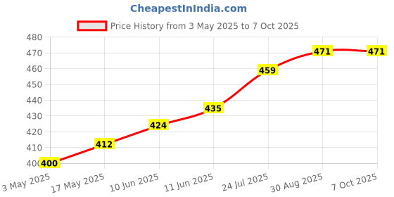 industrybuying.com TR FASTENINGS SCREW SOCKET, CSK, M4X12, PK100, M4 12 KH10MC S100 (Pack of 100 Pcs) tr fastenings Price History Graph from 3 May 2025 to 7 Oct 2025