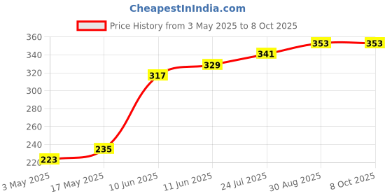 industrybuying.com TR FASTENINGS SCREW SOCKET, CSK, M4X20, PK50, M4 20 KH10MC S50 (Pack of 50 Pcs) tr fastenings Price History Graph from 3 May 2025 to 7 Oct 2025
