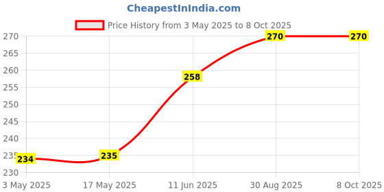 industrybuying.com TR FASTENINGS SCREW SOCKET, CSK, M4X25, PK50, M4 25 KH10MC S50 (Pack of 50 Pcs) tr fastenings Price History Graph from 3 May 2025 to 8 Oct 2025