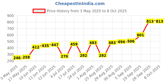 industrybuying.com TR FASTENINGS SCREW SOCKET, CSK, M4X8, PK100, M4 8 KH10MC S100 (Pack of 100 Pcs) tr fastenings Price History Graph from 3 May 2025 to 7 Oct 2025
