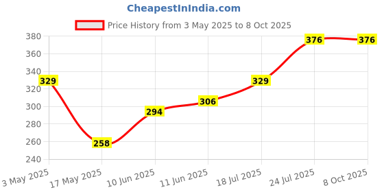 industrybuying.com TR FASTENINGS SCREW SOCKET, CSK, M5X12, PK100, M5 12 KH10MC S100 (Pack of 100 Pcs) tr fastenings Price History Graph from 3 May 2025 to 8 Oct 2025
