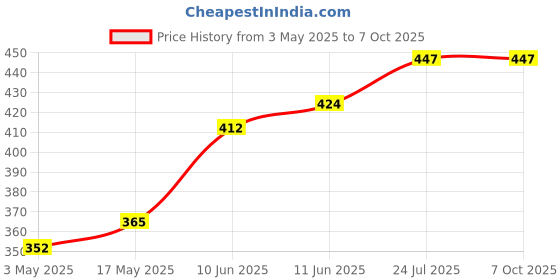 industrybuying.com TR FASTENINGS SCREW SOCKET, CSK, M5X16, PK100, M5 16 KH10MC S100 (Pack of 100 Pcs) tr fastenings Price History Graph from 3 May 2025 to 7 Oct 2025
