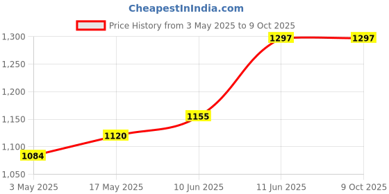 industrybuying.com TR FASTENINGS SCREW SOCKET, CSK, M5X40, PK100, M5 40 KH10MC S100 (Pack of 100 Pcs) tr fastenings Price History Graph from 3 May 2025 to 8 Oct 2025