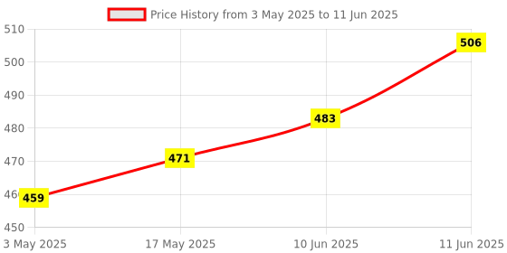 industrybuying.com TR FASTENINGS SCREW SOCKET, CSK, M6X10, PK100, M6 10 KH10MC S100 (Pack of 100 Pcs) tr fastenings Price History Graph from 3 May 2025 to 11 Jun 2025