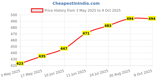 industrybuying.com TR FASTENINGS SCREW SOCKET, CSK, M6X16, PK100, M6 16 KH10MC S100 (Pack of 100 Pcs) tr fastenings Price History Graph from 3 May 2025 to 8 Oct 2025