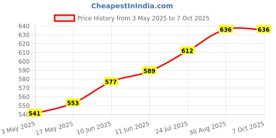 industrybuying.com TR FASTENINGS SCREW SOCKET, CSK, M6X20, PK100, M6 20 KH10MC S100 (Pack of 100 Pcs) tr fastenings Price History Graph from 3 May 2025 to 7 Oct 2025