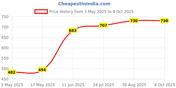 industrybuying.com TR FASTENINGS SCREW SOCKET, CSK, M6X25, PK100, M6 25 KH10MC S100 (Pack of 100 Pcs) tr fastenings Price History Graph from 3 May 2025 to 8 Oct 2025