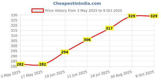 industrybuying.com TR FASTENINGS SCREW SOCKET, CSK, M6X30, PK50, M6 30 KH10MC S50 (Pack of 50 Pcs) tr fastenings Price History Graph from 3 May 2025 to 8 Oct 2025