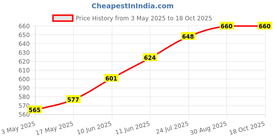 industrybuying.com TR FASTENINGS SCREW SOCKET, CSK, M6X50, PK50, M6 50 KH10MC S50 (Pack of 50 Pcs) tr fastenings Price History Graph from 3 May 2025 to 17 Oct 2025
