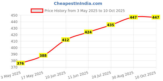 industrybuying.com TR FASTENINGS SCREW SOCKET, CSK, M8X20, PK50, M8 20 KH10MC S50 (Pack of 50 Pcs) tr fastenings Price History Graph from 3 May 2025 to 10 Oct 2025