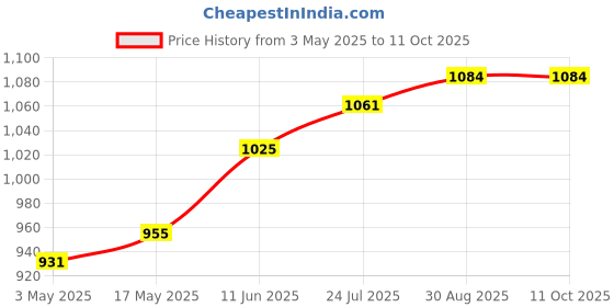 industrybuying.com TR FASTENINGS SCREW SOCKET, CSK, M8X30, PK50, M8 30 KH10MC S50 (Pack of 50 Pcs) tr fastenings Price History Graph from 3 May 2025 to 11 Oct 2025