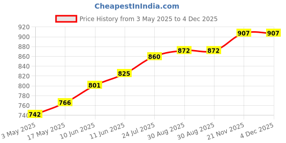 industrybuying.com TR FASTENINGS SCREW SOCKET, CSK, M8X35, PK50, M8 35 KH10MC S50 (Pack of 50 Pcs) tr fastenings Price History Graph from 3 May 2025 to 3 Dec 2025