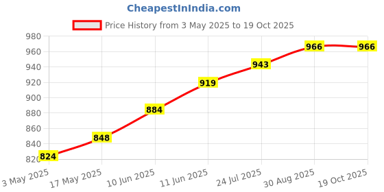industrybuying.com TR FASTENINGS SCREW SOCKET, CSK, M8X40, PK50, M8 40 KH10MC S50 (Pack of 50 Pcs) tr fastenings Price History Graph from 3 May 2025 to 18 Oct 2025