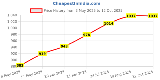 industrybuying.com TR FASTENINGS SCREW SOCKET, CSK, M8X50, PK50, M8 50 KH10MC S50 (Pack of 50 Pcs) tr fastenings Price History Graph from 3 May 2025 to 11 Oct 2025
