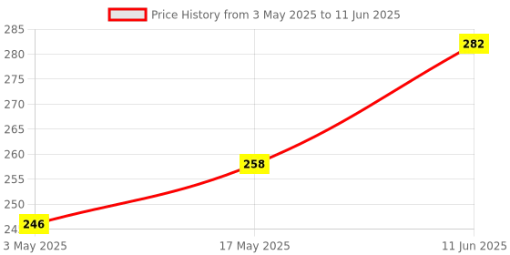 industrybuying.com TR FASTENINGS SCREW SOCKET, CSK, S/S, A2, M3X10, PK50, M310 KHA2MCS50- (Pack of 50 Pcs) tr fastenings Price History Graph from 3 May 2025 to 11 Jun 2025