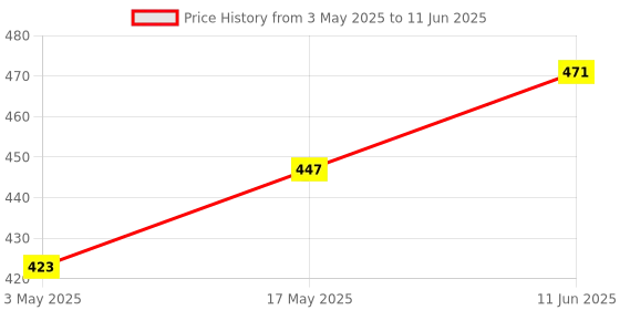 industrybuying.com TR FASTENINGS SCREW SOCKET, CSK, S/S, A2, M4X10, PK50, M410 KHA2MCS50- (Pack of 50 Pcs) tr fastenings Price History Graph from 3 May 2025 to 11 Jun 2025