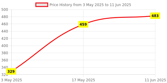 industrybuying.com TR FASTENINGS SCREW SOCKET, CSK, S/S, A2, M4X12, PK50, M412 KHA2MCS50- (Pack of 50 Pcs) tr fastenings Price History Graph from 3 May 2025 to 11 Jun 2025