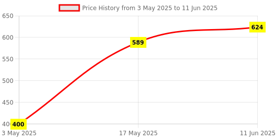 industrybuying.com TR FASTENINGS SCREW SOCKET, CSK, S/S, A2, M4X20, PK50, M420 KHA2MCS50- (Pack of 50 Pcs) tr fastenings Price History Graph from 3 May 2025 to 11 Jun 2025