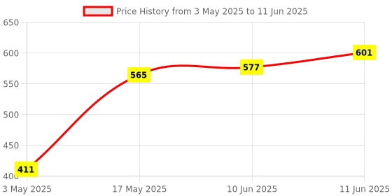 industrybuying.com TR FASTENINGS SCREW SOCKET, CSK, S/S, A2, M5X10, PK50, M510 KHA2MCS50- (Pack of 50 Pcs) tr fastenings Price History Graph from 3 May 2025 to 11 Jun 2025
