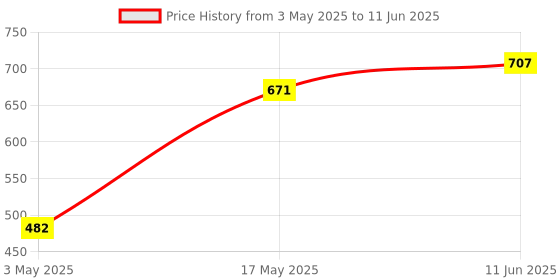 industrybuying.com TR FASTENINGS SCREW SOCKET, CSK, S/S, A2, M5X16, PK50, M516 KHA2MCS50- (Pack of 50 Pcs) tr fastenings Price History Graph from 3 May 2025 to 11 Jun 2025