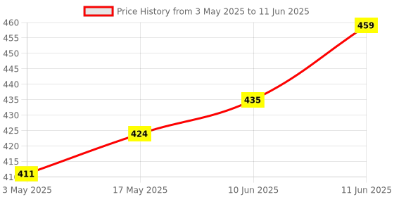 industrybuying.com TR FASTENINGS SCREW SOCKET, CSK, S/S, A2, M5X20, PK50, M520 KHA2MCS50- (Pack of 50 Pcs) tr fastenings Price History Graph from 3 May 2025 to 11 Jun 2025