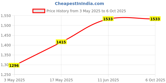 industrybuying.com TR FASTENINGS SCREW SOCKET, CSK, S/S, A2, M6X12, PK50, M612 KHA2MCS50- (Pack of 50 Pcs) tr fastenings Price History Graph from 3 May 2025 to 6 Oct 2025