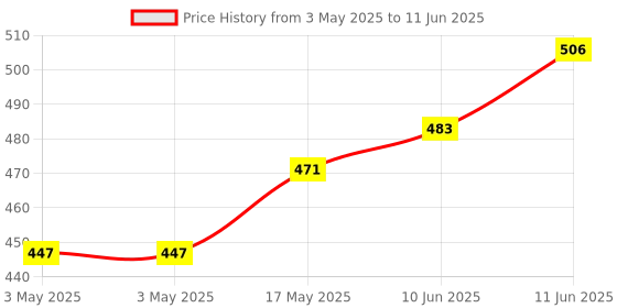 industrybuying.com TR FASTENINGS SCREW SOCKET, CSK, S/S, A2, M6X16, PK50, M616 KHA2MCS50- (Pack of 50 Pcs) tr fastenings Price History Graph from 3 May 2025 to 11 Jun 2025